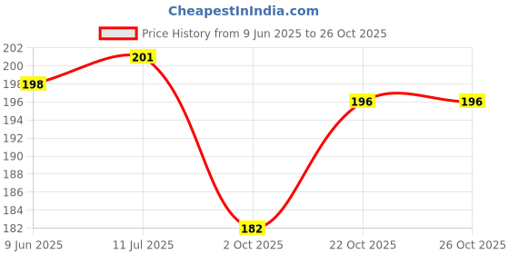flipkart.com fulffystyl Microfibre Solid Sleeping Pillow Pack of 2 fulffystyl Price History Graph from 9 Jun 2025 to 26 Oct 2025