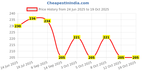 flipkart.com ciezar Microfibre Solid Sleeping Pillow Pack of 2 ciezar Price History Graph from 24 Jun 2025 to 19 Oct 2025