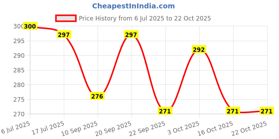 flipkart.com wild mint Microfibre Solid Sleeping Pillow Pack of 2 wild mint Price History Graph from 6 Jul 2025 to 22 Oct 2025