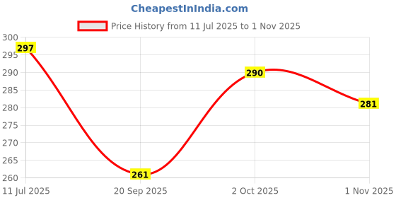 flipkart.com wild mint Microfibre Solid Sleeping Pillow Pack of 2 wild mint Price History Graph from 11 Jul 2025 to 1 Nov 2025