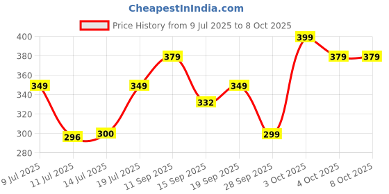 flipkart.com raymond home Microfibre Solid Sleeping Pillow Pack of 2 raymond home Price History Graph from 9 Jul 2025 to 8 Oct 2025