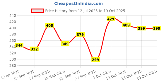 flipkart.com raymond home Microfibre Solid Sleeping Pillow Pack of 2 raymond home Price History Graph from 12 Jul 2025 to 18 Oct 2025