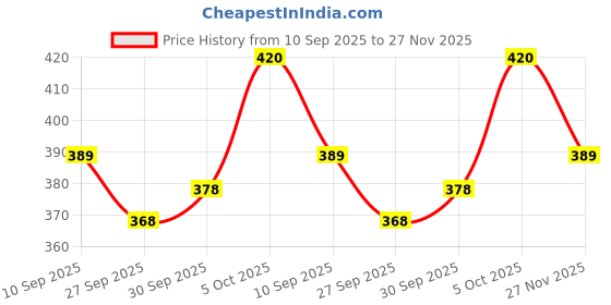 flipkart.com sleepwell Microfibre Solid Sleeping Pillow Pack of 2 sleepwell Price History Graph from 10 Sep 2025 to 27 Nov 2025