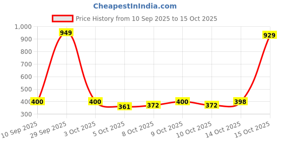 flipkart.com takiyawala Microfibre Solid Sleeping Pillow Pack of 2 takiyawala Price History Graph from 10 Sep 2025 to 15 Oct 2025