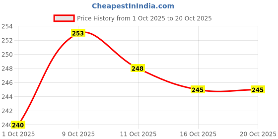 flipkart.com siroki bond Microfibre Solid Sleeping Pillow Pack of 2 siroki bond Price History Graph from 1 Oct 2025 to 19 Oct 2025