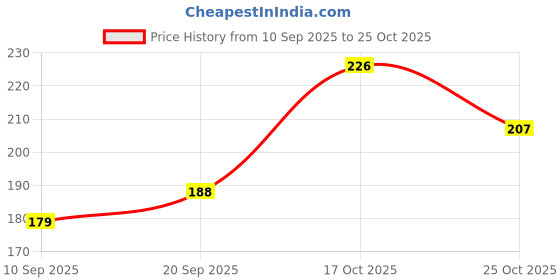 flipkart.com fulffystyl Microfibre Solid Sleeping Pillow Pack of 2 fulffystyl Price History Graph from 10 Sep 2025 to 25 Oct 2025