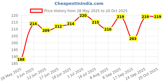flipkart.com gzzzsd Microfibre Solid Sleeping Pillow Pack of 3 gzzzsd Price History Graph from 28 May 2025 to 19 Oct 2025