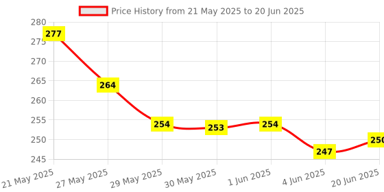 flipkart.com cozy palace Microfibre Solid Sleeping Pillow Pack of 3 cozy palace Price History Graph from 21 May 2025 to 20 Jun 2025