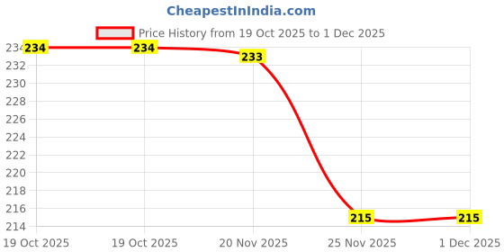 flipkart.com gzzzsd Microfibre Solid Sleeping Pillow Pack of 3 gzzzsd Price History Graph from 19 Oct 2025 to 1 Dec 2025