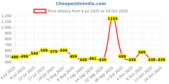flipkart.com recron certified Microfibre Solid Sleeping Pillow Pack of 3 recron certified Price History Graph from 4 Jul 2025 to 19 Oct 2025