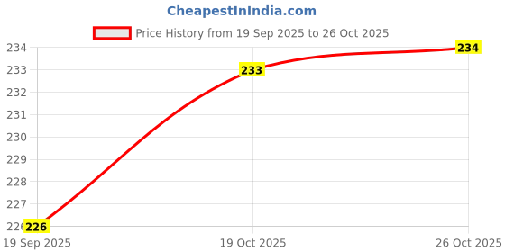 flipkart.com fulffystyl Microfibre Solid Sleeping Pillow Pack of 3 fulffystyl Price History Graph from 19 Sep 2025 to 26 Oct 2025