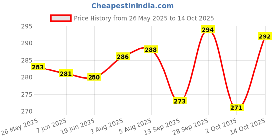 flipkart.com gzzzsd Microfibre Solid Sleeping Pillow Pack of 4 gzzzsd Price History Graph from 26 May 2025 to 14 Oct 2025