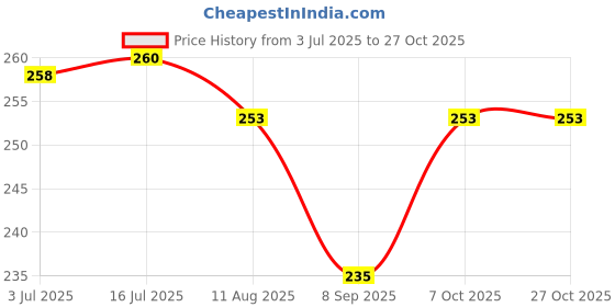 flipkart.com fulffystyl Microfibre Solid Sleeping Pillow Pack of 4 fulffystyl Price History Graph from 3 Jul 2025 to 27 Oct 2025