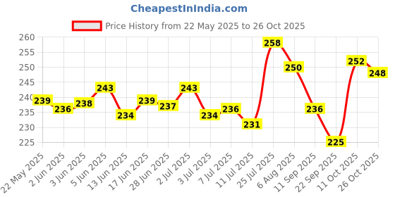 flipkart.com gzzzsd Microfibre Solid Sleeping Pillow Pack of 4 gzzzsd Price History Graph from 22 May 2025 to 26 Oct 2025