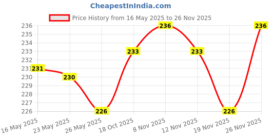 flipkart.com fulffystyl Microfibre Solid Sleeping Pillow Pack of 4 fulffystyl Price History Graph from 16 May 2025 to 26 Nov 2025