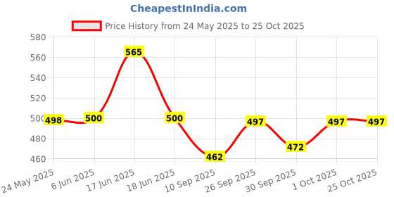 flipkart.com wild mint Microfibre Solid Sleeping Pillow Pack of 4 wild mint Price History Graph from 24 May 2025 to 24 Oct 2025