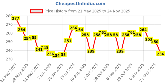 flipkart.com cozy palace Microfibre Solid Sleeping Pillow Pack of 4 cozy palace Price History Graph from 21 May 2025 to 24 Nov 2025
