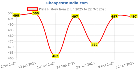 flipkart.com wild mint Microfibre Solid Sleeping Pillow Pack of 4 wild mint Price History Graph from 2 Jun 2025 to 22 Oct 2025