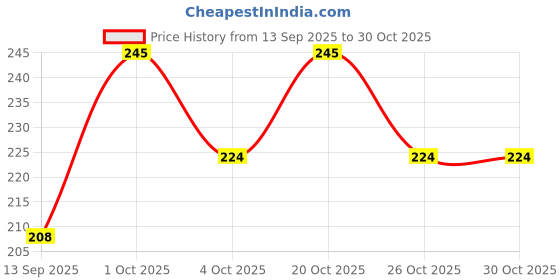 flipkart.com fulffystyl Microfibre Solid Sleeping Pillow Pack of 4 fulffystyl Price History Graph from 13 Sep 2025 to 30 Oct 2025