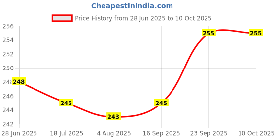 flipkart.com gzzzsd Microfibre Solid Sleeping Pillow Pack of 4 gzzzsd Price History Graph from 28 Jun 2025 to 10 Oct 2025