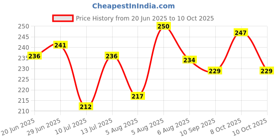 flipkart.com gzzzsd Microfibre Solid Sleeping Pillow Pack of 4 gzzzsd Price History Graph from 20 Jun 2025 to 10 Oct 2025