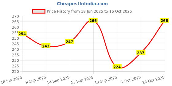 flipkart.com ciezar Microfibre Solid Sleeping Pillow Pack of 4 ciezar Price History Graph from 18 Jun 2025 to 16 Oct 2025