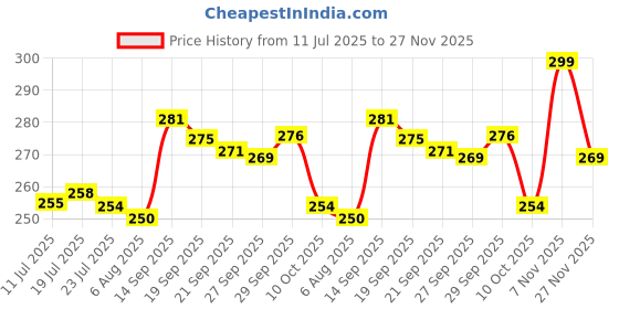 flipkart.com ciezar Microfibre Solid Sleeping Pillow Pack of 4 ciezar Price History Graph from 11 Jul 2025 to 27 Nov 2025