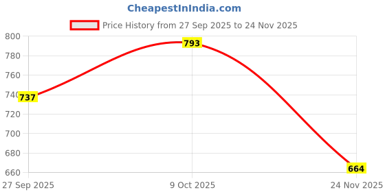 flipkart.com sleepwell Microfibre Solid Sleeping Pillow Pack of 4 sleepwell Price History Graph from 27 Sep 2025 to 24 Nov 2025