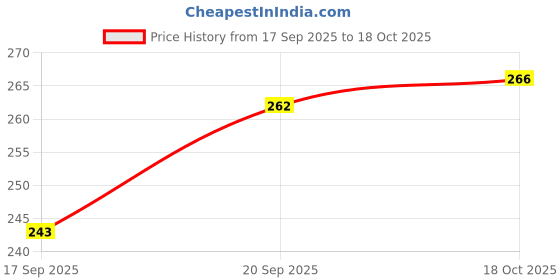 flipkart.com ciezar Microfibre Solid Sleeping Pillow Pack of 4 ciezar Price History Graph from 17 Sep 2025 to 18 Oct 2025