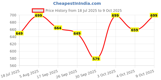flipkart.com raymond home Microfibre Solid Sleeping Pillow Pack of 4 raymond home Price History Graph from 18 Jul 2025 to 9 Oct 2025