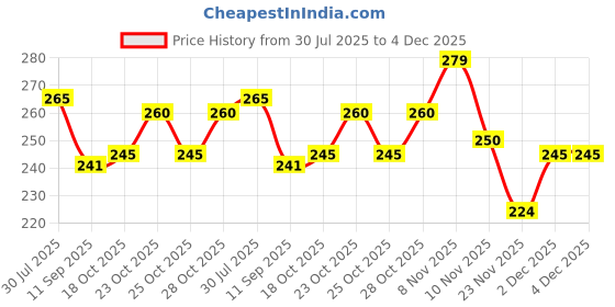 flipkart.com ciezar Microfibre Solid Sleeping Pillow Pack of 4 ciezar Price History Graph from 30 Jul 2025 to 2 Dec 2025
