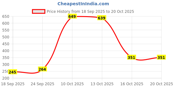 flipkart.com ciezar Microfibre Solid Sleeping Pillow Pack of 4 ciezar Price History Graph from 18 Sep 2025 to 16 Oct 2025