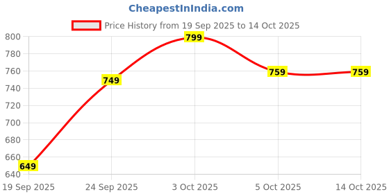 flipkart.com raymond home Microfibre Solid Sleeping Pillow Pack of 4 raymond home Price History Graph from 19 Sep 2025 to 13 Oct 2025