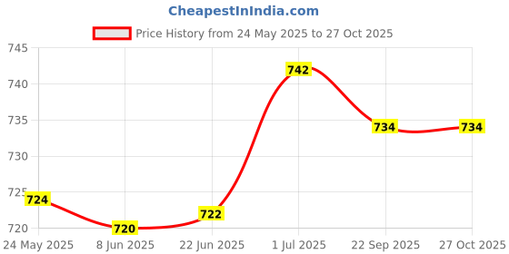 flipkart.com wild mint Microfibre Solid Sleeping Pillow Pack of 5 wild mint Price History Graph from 24 May 2025 to 27 Oct 2025
