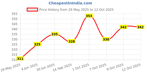 flipkart.com rgocstore Microfibre Solid Sleeping Pillow Pack of 5 rgocstore Price History Graph from 29 May 2025 to 12 Oct 2025
