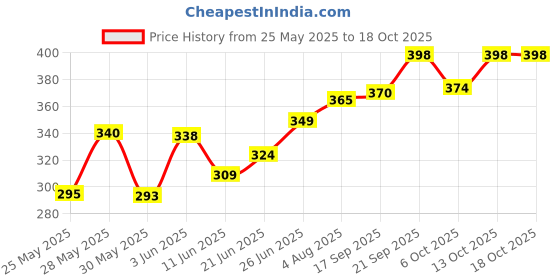 flipkart.com gzzzsd Microfibre Solid Sleeping Pillow Pack of 6 gzzzsd Price History Graph from 25 May 2025 to 18 Oct 2025