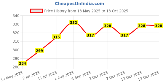 flipkart.com gzzzsd Microfibre Solid Sleeping Pillow Pack of 6 gzzzsd Price History Graph from 13 May 2025 to 13 Oct 2025