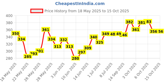 flipkart.com gzzzsd Microfibre Solid Sleeping Pillow Pack of 6 gzzzsd Price History Graph from 18 May 2025 to 10 Oct 2025