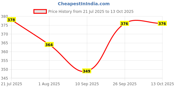 flipkart.com fulffystyl Microfibre Solid Sleeping Pillow Pack of 6 fulffystyl Price History Graph from 21 Jul 2025 to 13 Oct 2025