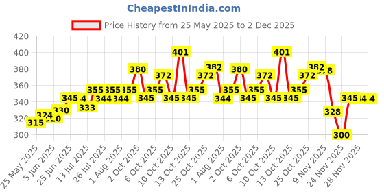 flipkart.com gzzzsd Microfibre Solid Sleeping Pillow Pack of 6 gzzzsd Price History Graph from 25 May 2025 to 2 Dec 2025