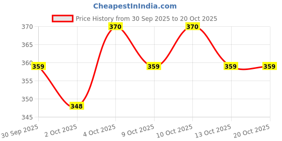 flipkart.com ciezar Microfibre Solid Sleeping Pillow Pack of 6 ciezar Price History Graph from 30 Sep 2025 to 19 Oct 2025