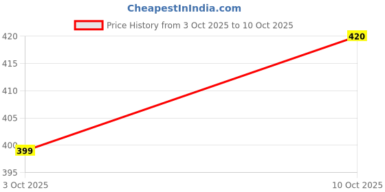 flipkart.com regnar Microfibre Solid Sleeping Pillow Pack of 6 regnar Price History Graph from 3 Oct 2025 to 9 Oct 2025