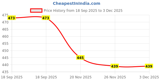 flipkart.com gtx Microfibre Stripes Bolster Pack of 1 gtx Price History Graph from 18 Sep 2025 to 3 Dec 2025
