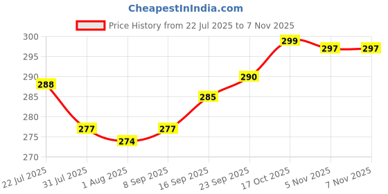 flipkart.com changers Microfibre Stripes Bolster Pack of 2 changers Price History Graph from 22 Jul 2025 to 5 Nov 2025