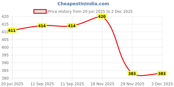 flipkart.com changers Microfibre Stripes Bolster Pack of 5 changers Price History Graph from 20 Jun 2025 to 1 Dec 2025