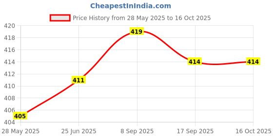 flipkart.com changers Microfibre Stripes Bolster Pack of 5 changers Price History Graph from 28 May 2025 to 16 Oct 2025