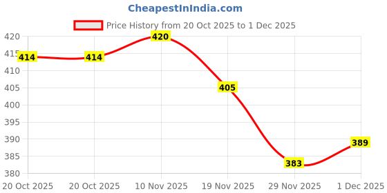 flipkart.com changers Microfibre Stripes Bolster Pack of 5 changers Price History Graph from 20 Oct 2025 to 1 Dec 2025
