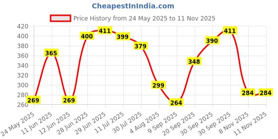 flipkart.com sovoma Microfibre Stripes Chair Pad Pack of 1 sovoma Price History Graph from 24 May 2025 to 10 Nov 2025