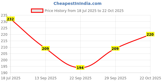 flipkart.com heart home Microfibre Stripes Cushion Pack of 1 heart home Price History Graph from 18 Jul 2025 to 22 Oct 2025