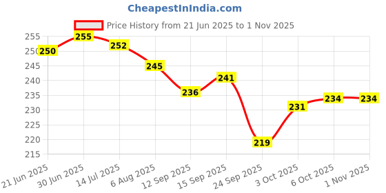 flipkart.com la verne Microfibre Stripes Cushion Pack of 2 la verne Price History Graph from 21 Jun 2025 to 1 Nov 2025